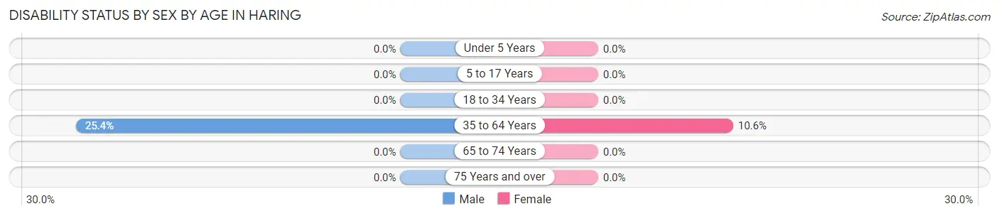 Disability Status by Sex by Age in Haring