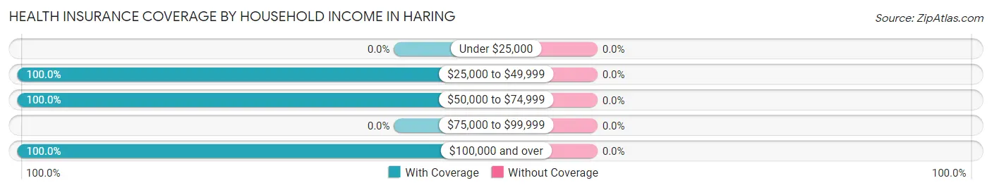 Health Insurance Coverage by Household Income in Haring