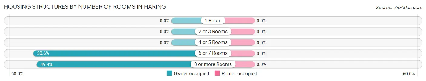 Housing Structures by Number of Rooms in Haring