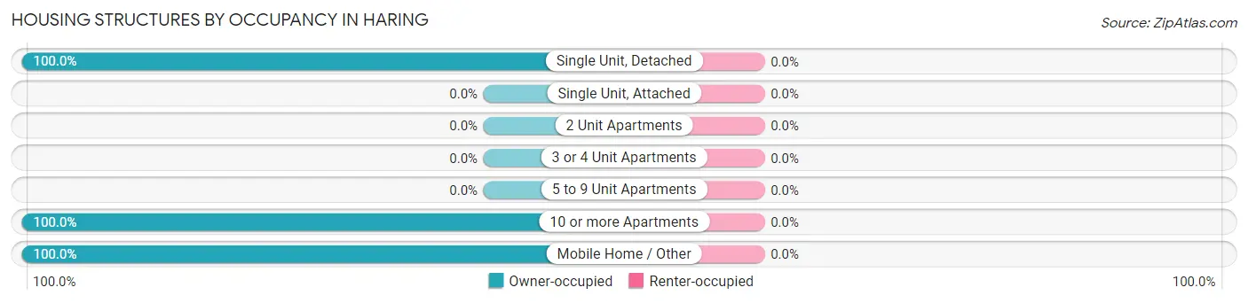Housing Structures by Occupancy in Haring
