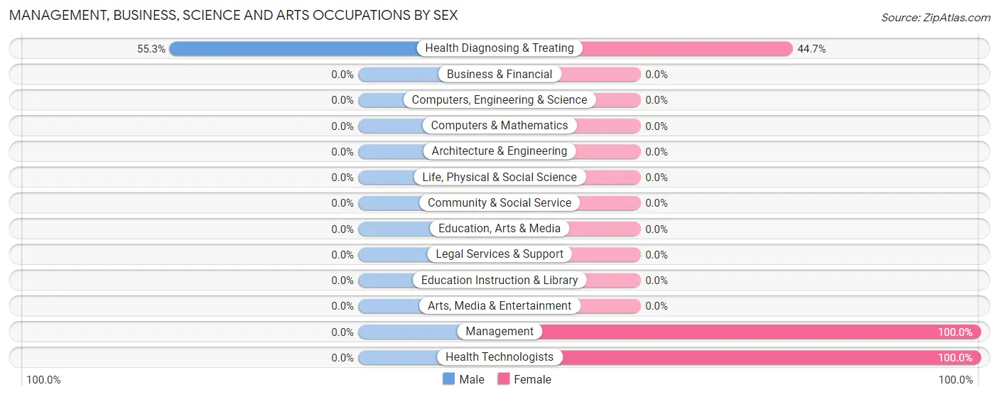 Management, Business, Science and Arts Occupations by Sex in Haring