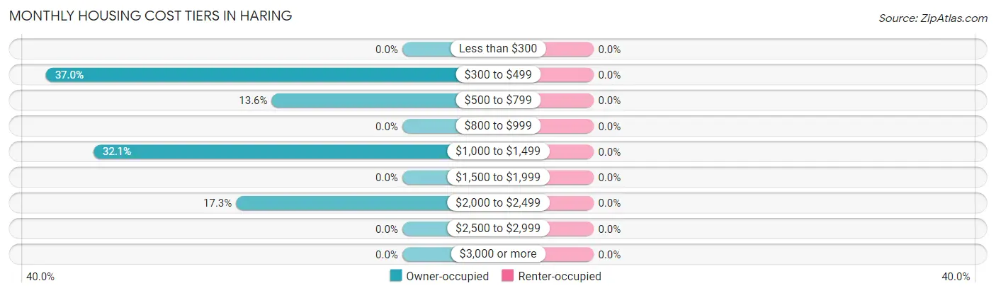 Monthly Housing Cost Tiers in Haring