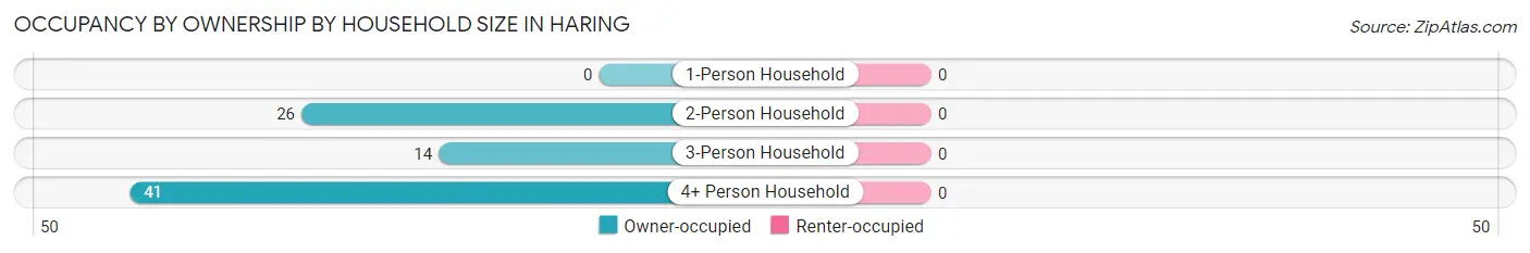 Occupancy by Ownership by Household Size in Haring