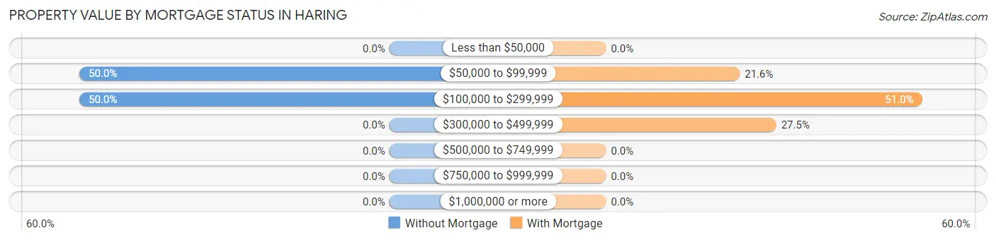 Property Value by Mortgage Status in Haring