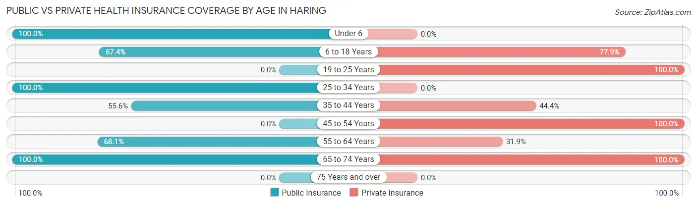 Public vs Private Health Insurance Coverage by Age in Haring