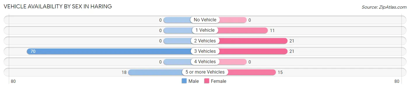 Vehicle Availability by Sex in Haring
