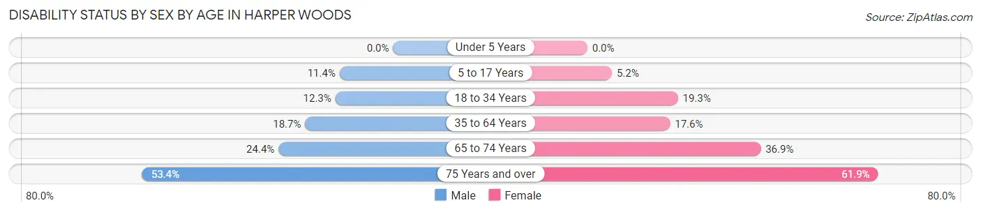 Disability Status by Sex by Age in Harper Woods