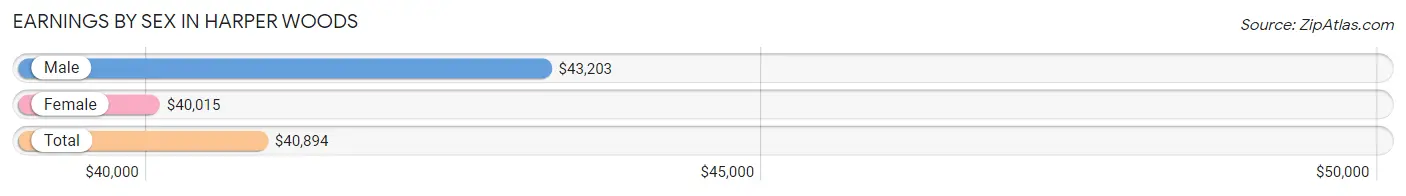 Earnings by Sex in Harper Woods