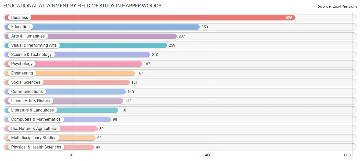Educational Attainment by Field of Study in Harper Woods
