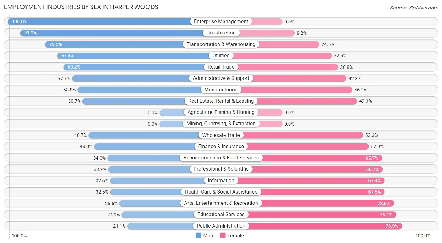 Employment Industries by Sex in Harper Woods