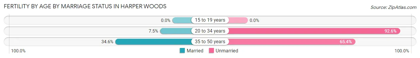 Female Fertility by Age by Marriage Status in Harper Woods