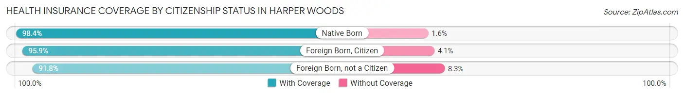 Health Insurance Coverage by Citizenship Status in Harper Woods