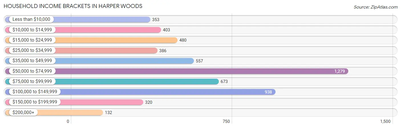 Household Income Brackets in Harper Woods