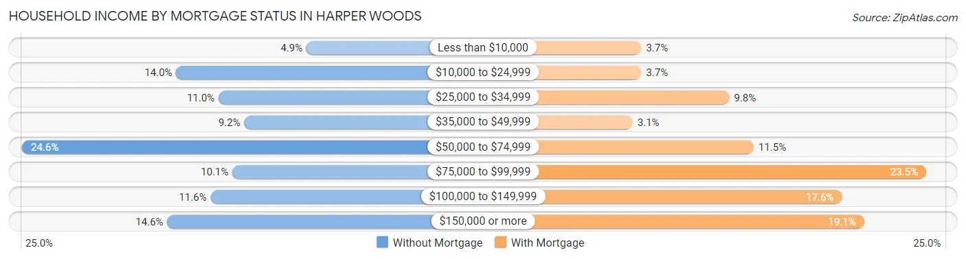 Household Income by Mortgage Status in Harper Woods