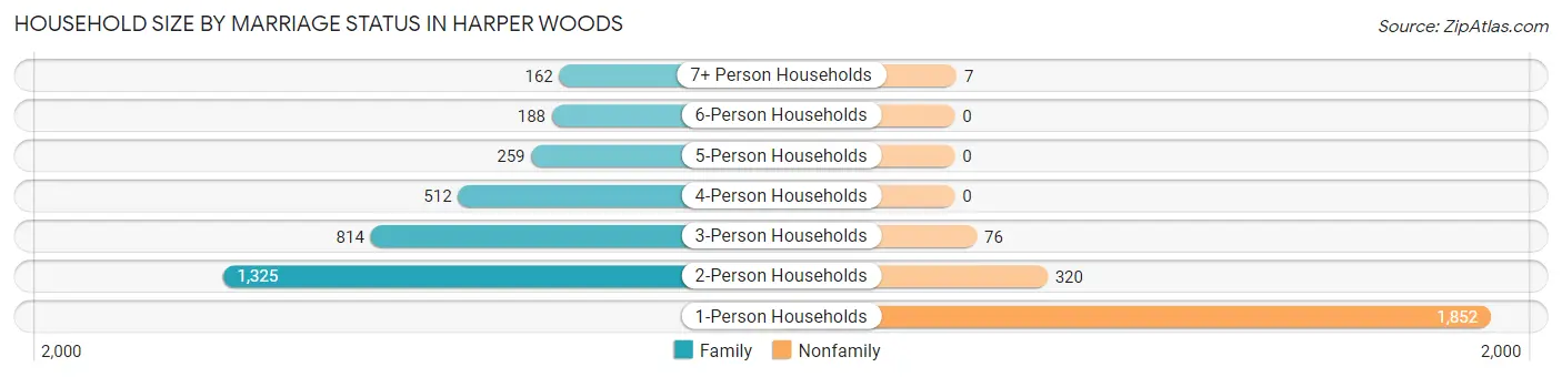 Household Size by Marriage Status in Harper Woods