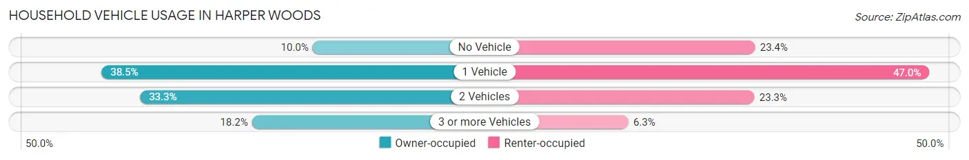 Household Vehicle Usage in Harper Woods