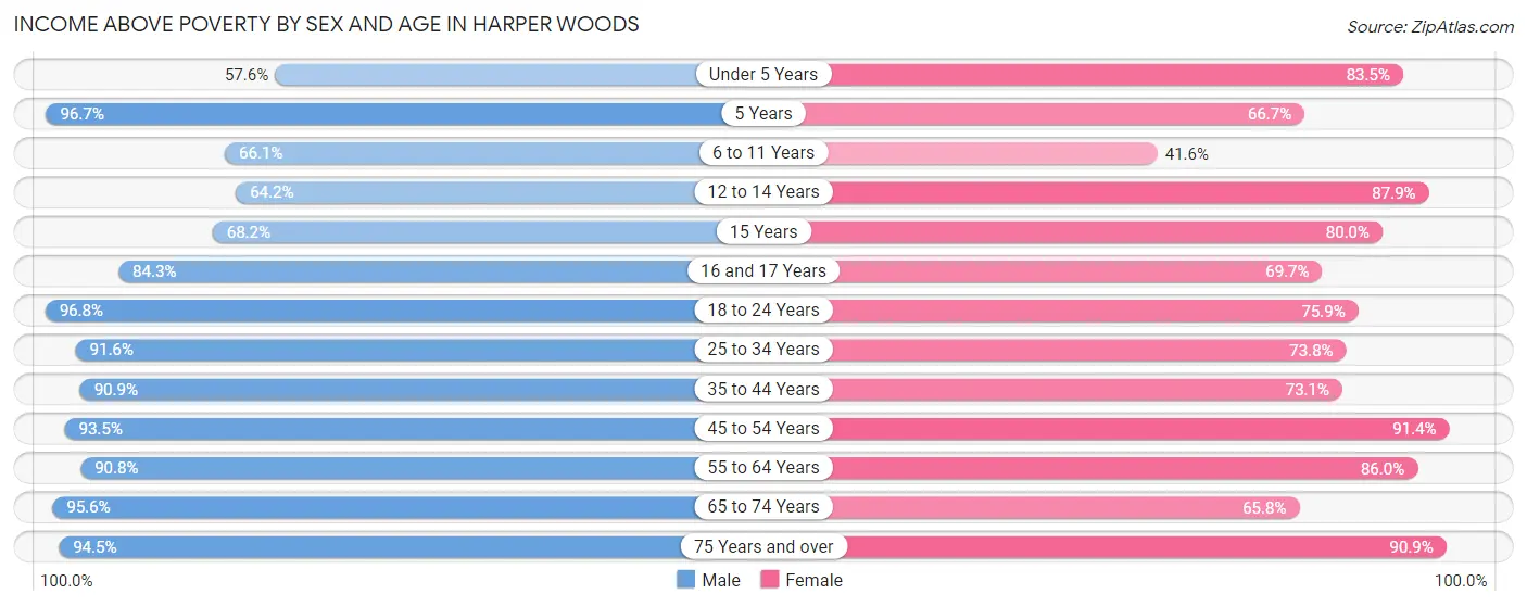Income Above Poverty by Sex and Age in Harper Woods
