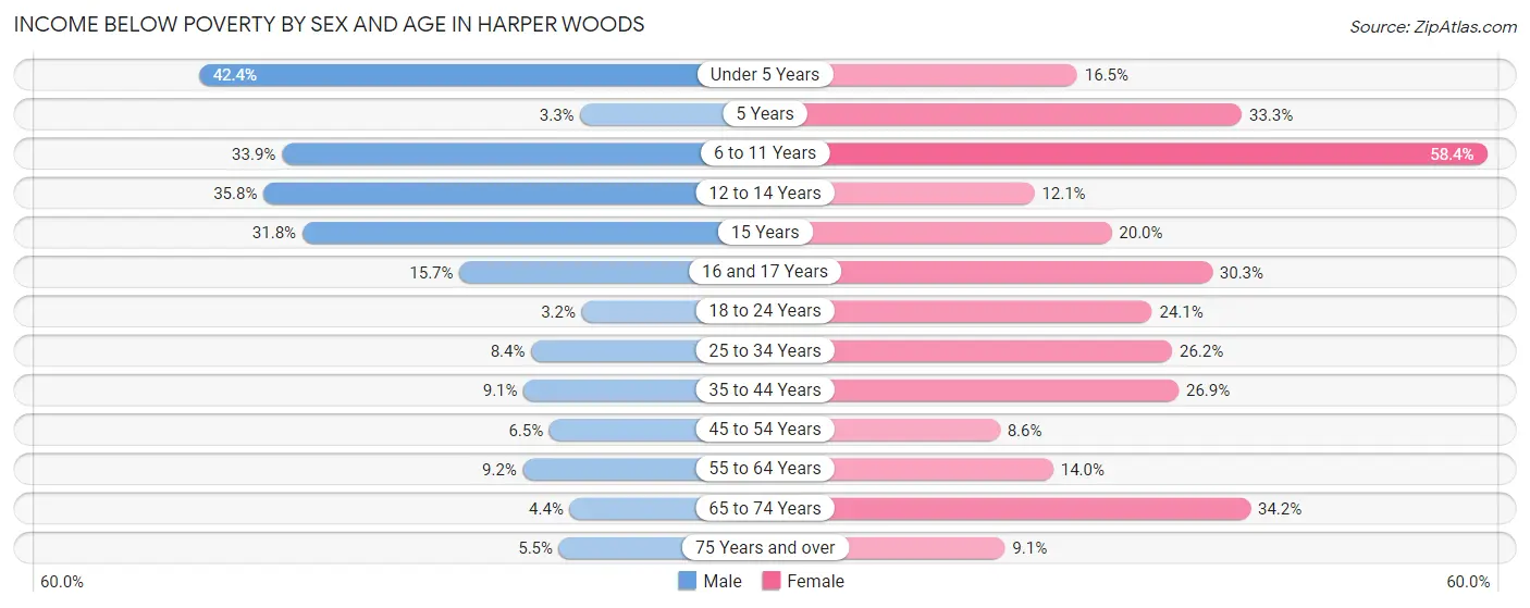 Income Below Poverty by Sex and Age in Harper Woods