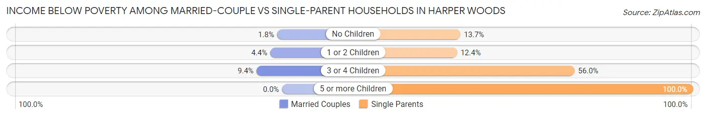 Income Below Poverty Among Married-Couple vs Single-Parent Households in Harper Woods