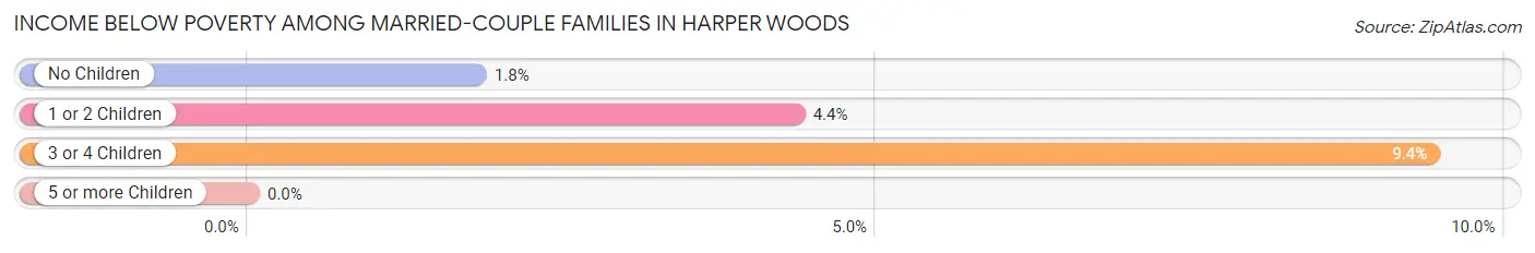 Income Below Poverty Among Married-Couple Families in Harper Woods