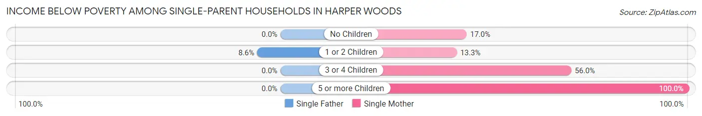 Income Below Poverty Among Single-Parent Households in Harper Woods