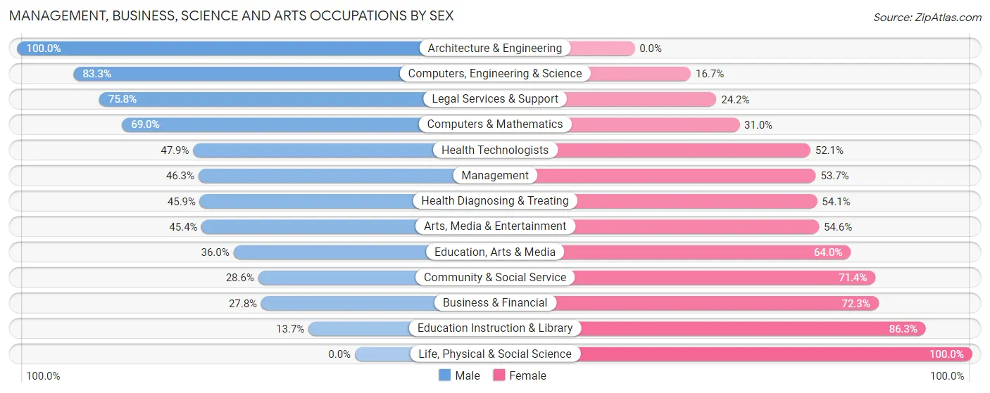 Management, Business, Science and Arts Occupations by Sex in Harper Woods