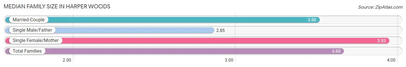 Median Family Size in Harper Woods