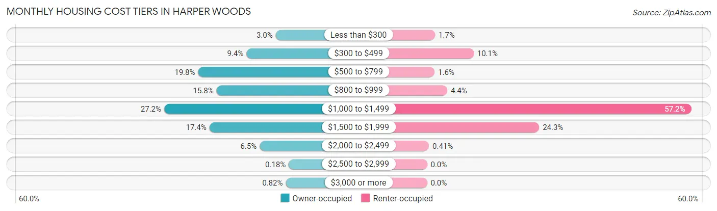 Monthly Housing Cost Tiers in Harper Woods