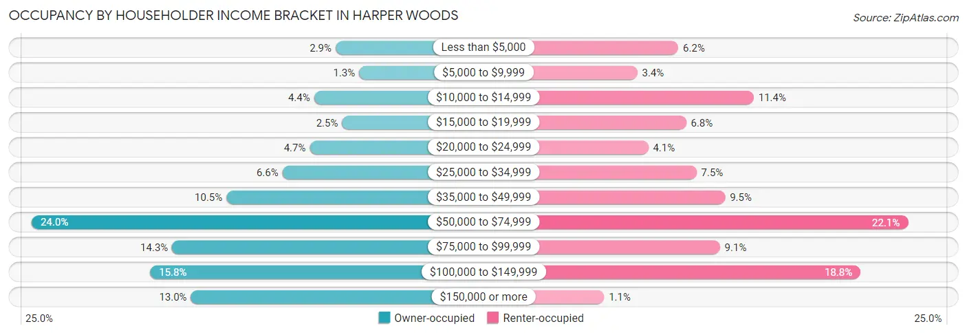 Occupancy by Householder Income Bracket in Harper Woods