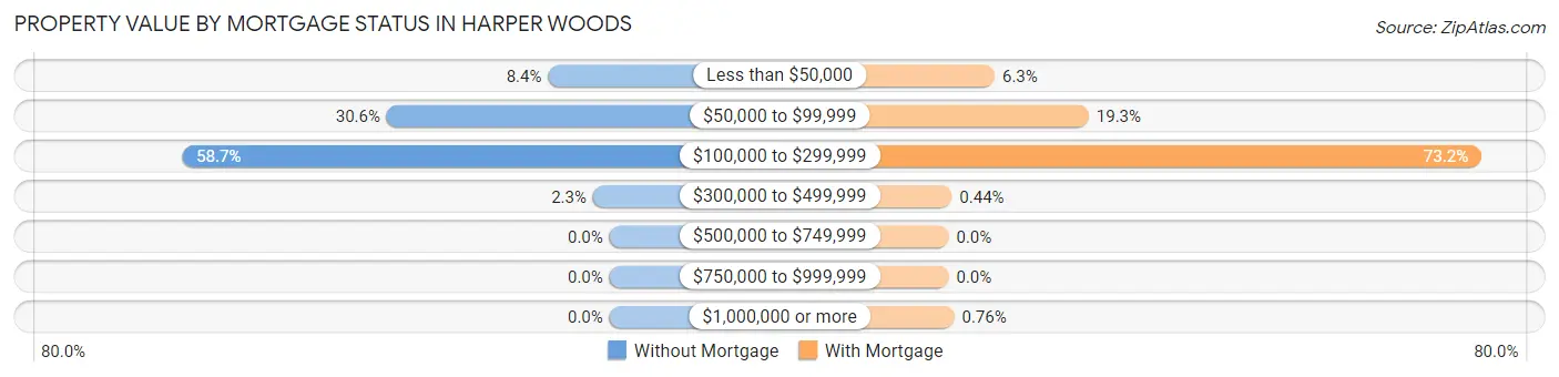 Property Value by Mortgage Status in Harper Woods