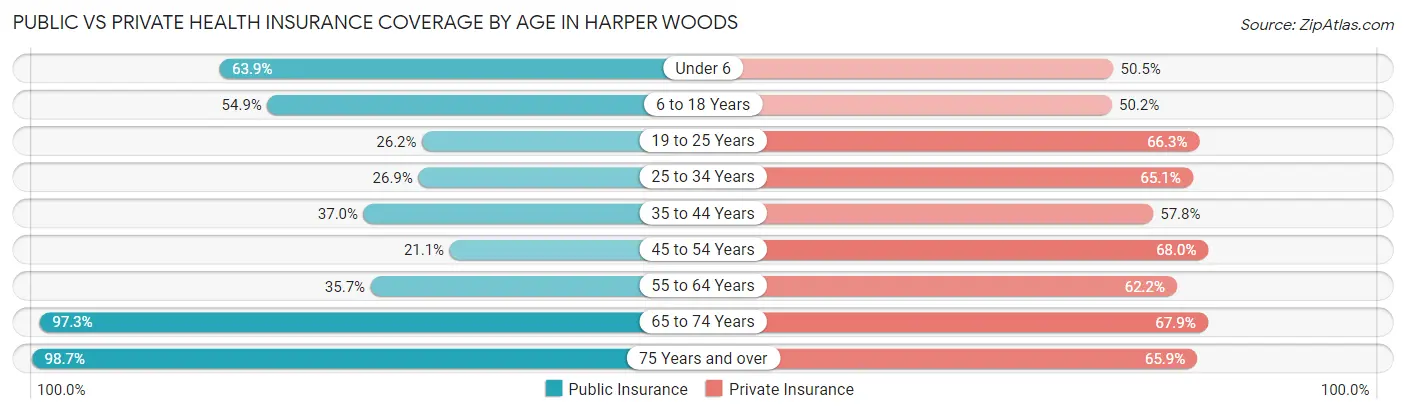 Public vs Private Health Insurance Coverage by Age in Harper Woods