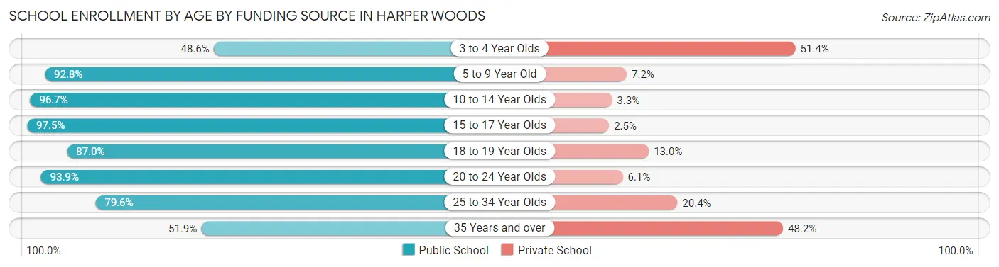 School Enrollment by Age by Funding Source in Harper Woods