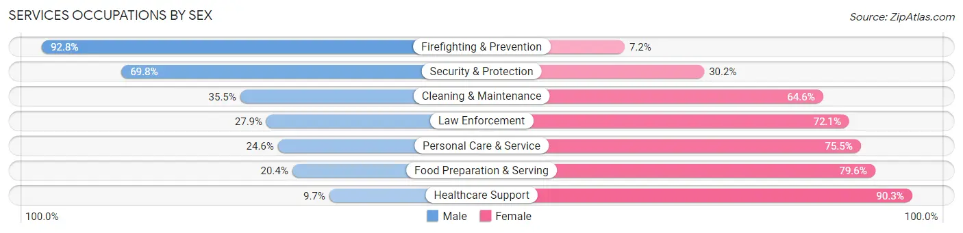 Services Occupations by Sex in Harper Woods