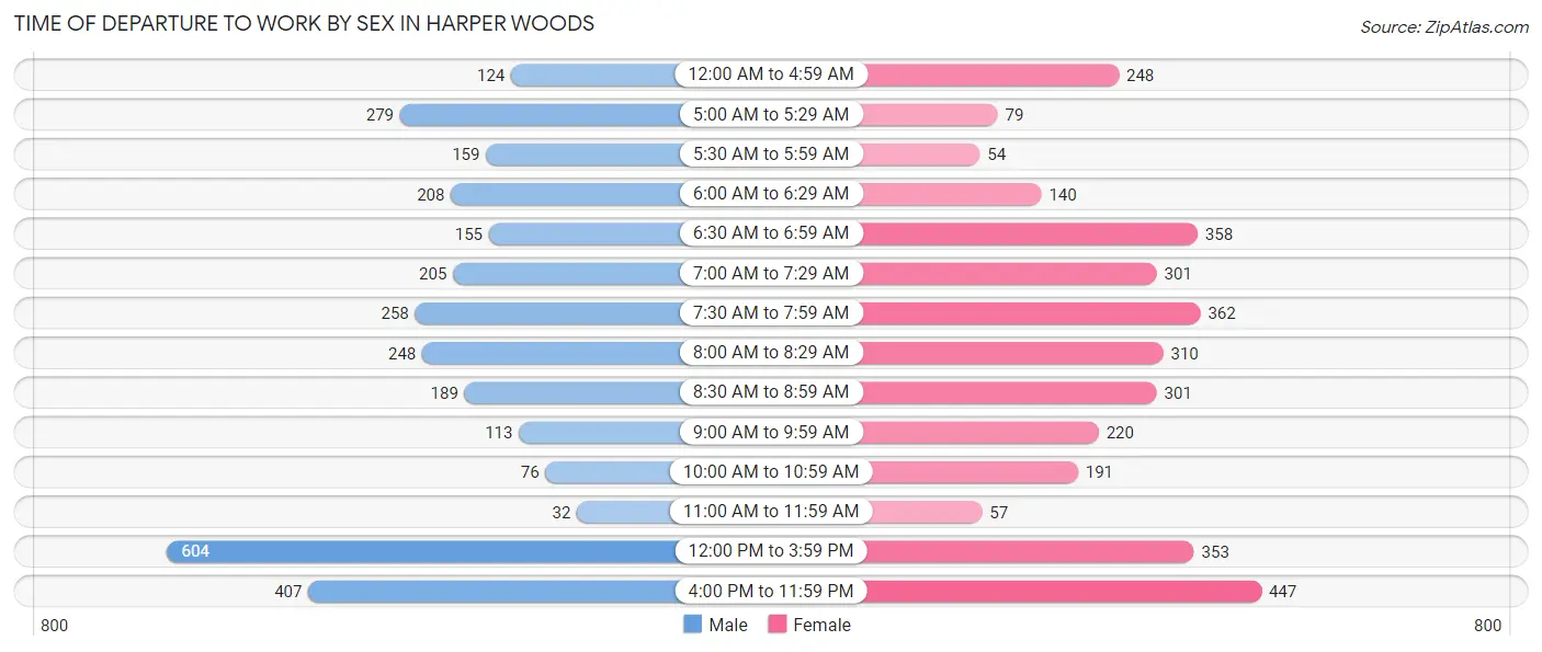 Time of Departure to Work by Sex in Harper Woods