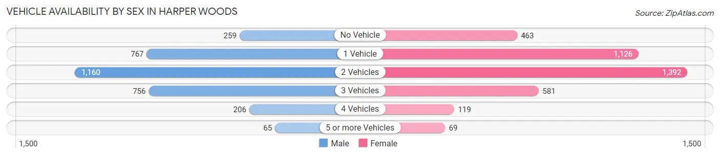 Vehicle Availability by Sex in Harper Woods