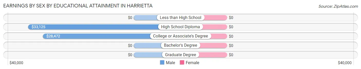 Earnings by Sex by Educational Attainment in Harrietta