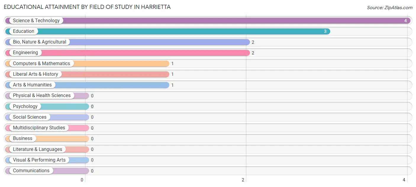 Educational Attainment by Field of Study in Harrietta