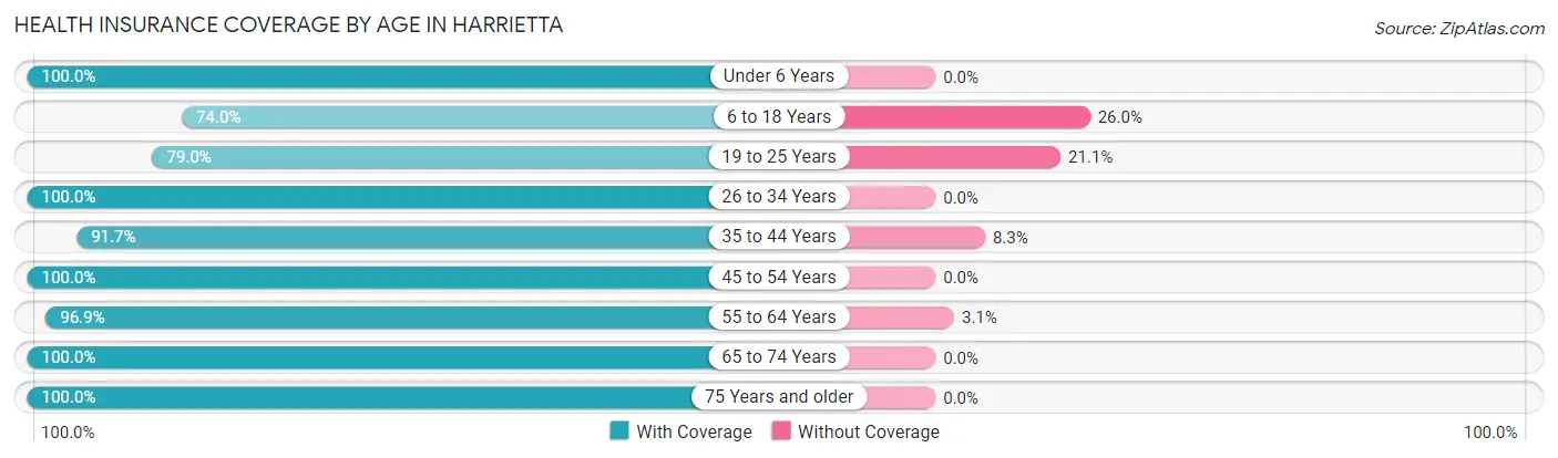 Health Insurance Coverage by Age in Harrietta