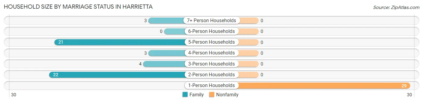 Household Size by Marriage Status in Harrietta