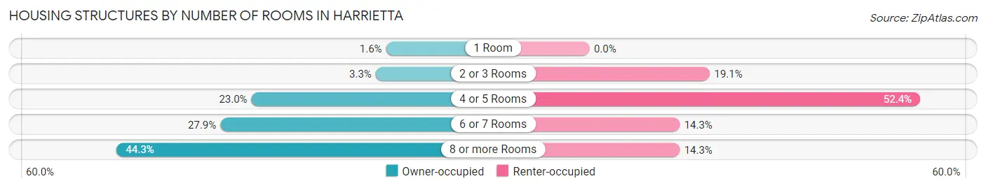 Housing Structures by Number of Rooms in Harrietta