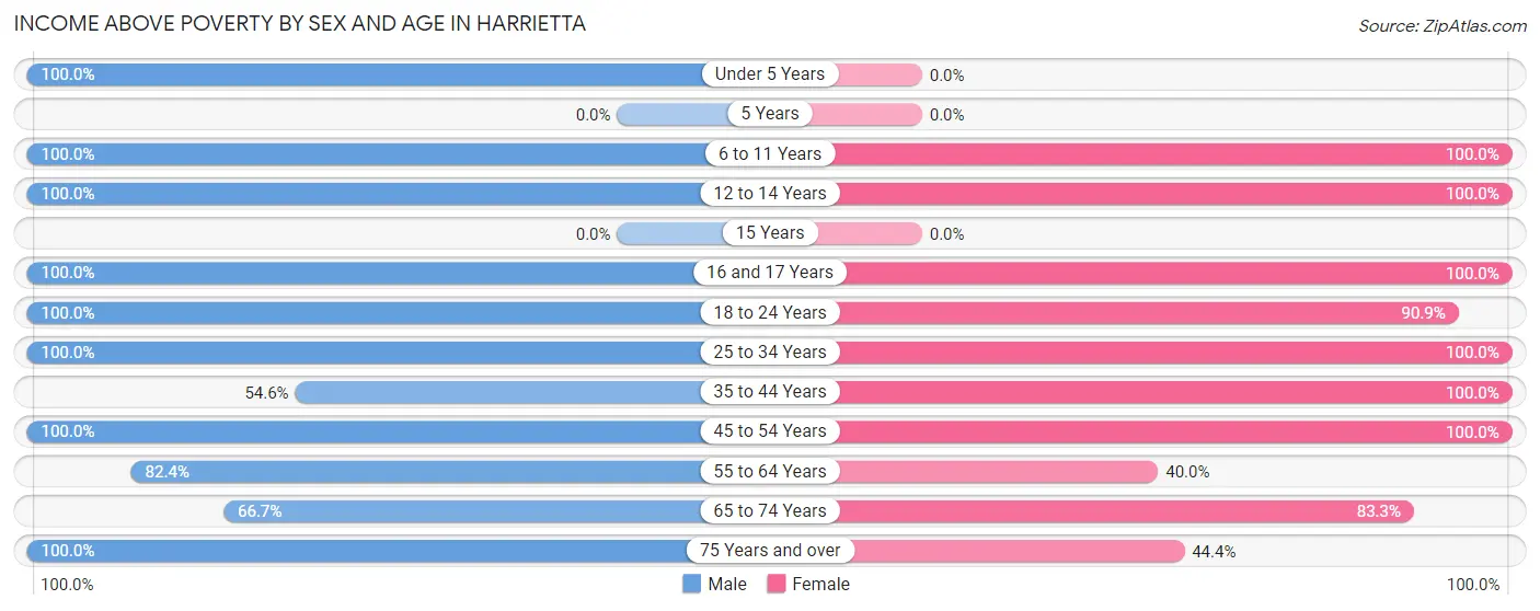 Income Above Poverty by Sex and Age in Harrietta