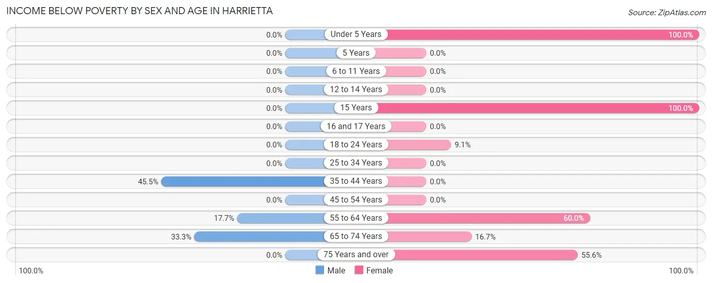 Income Below Poverty by Sex and Age in Harrietta