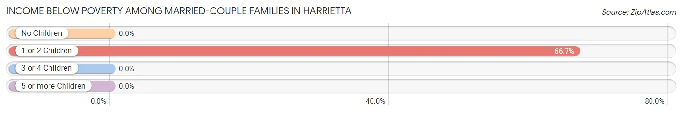 Income Below Poverty Among Married-Couple Families in Harrietta