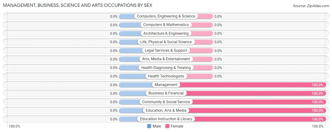 Management, Business, Science and Arts Occupations by Sex in Harrietta
