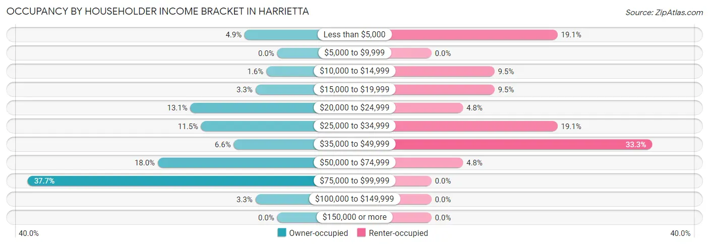 Occupancy by Householder Income Bracket in Harrietta
