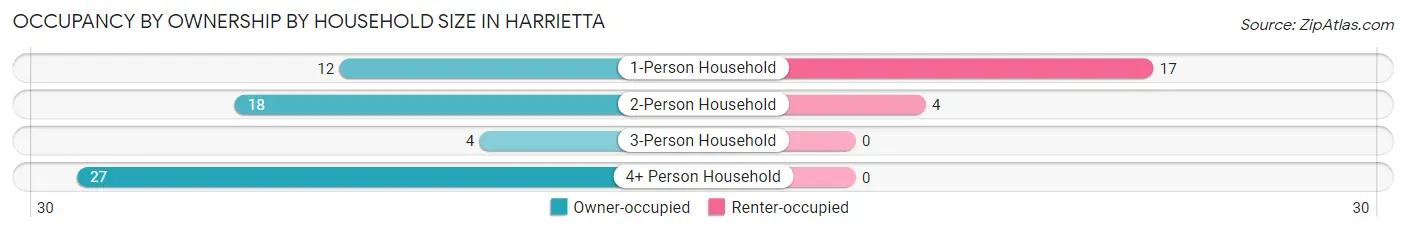 Occupancy by Ownership by Household Size in Harrietta