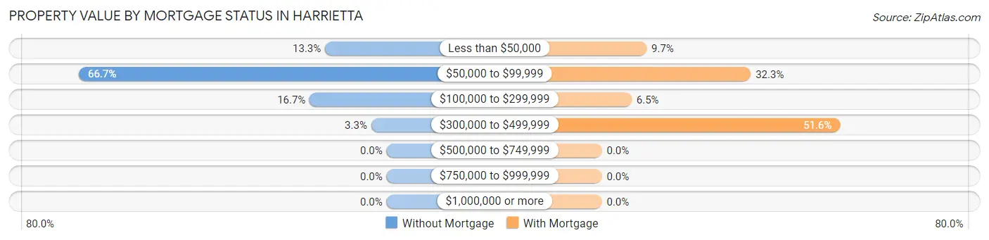 Property Value by Mortgage Status in Harrietta