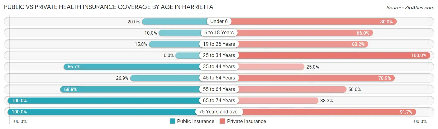 Public vs Private Health Insurance Coverage by Age in Harrietta