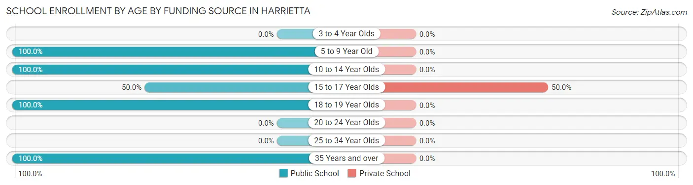 School Enrollment by Age by Funding Source in Harrietta
