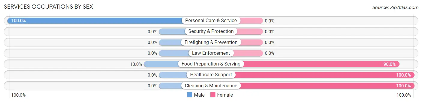 Services Occupations by Sex in Harrietta